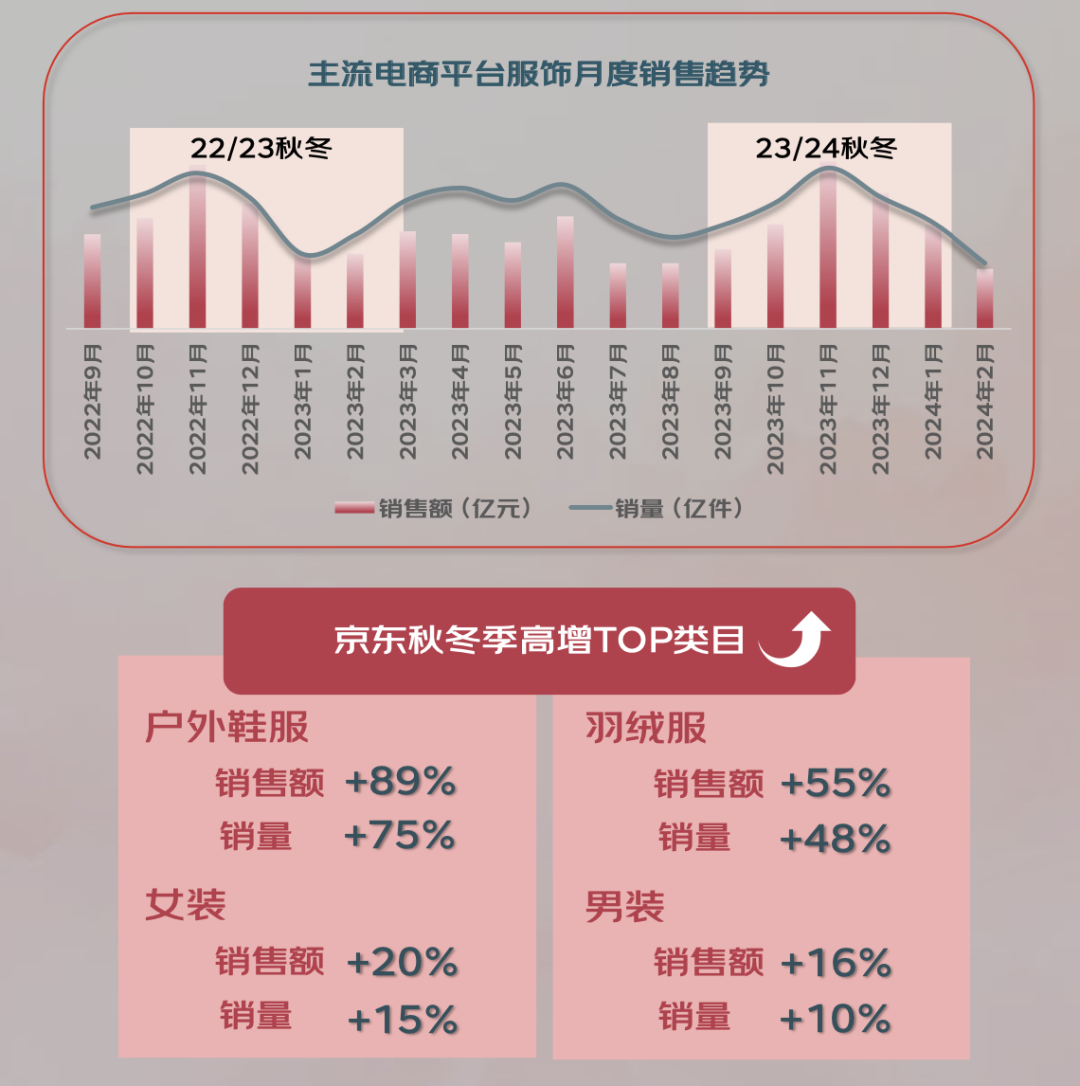 024年秋冬服饰潮流趋势白皮书百家乐推荐京东联合发布的《2(图4)